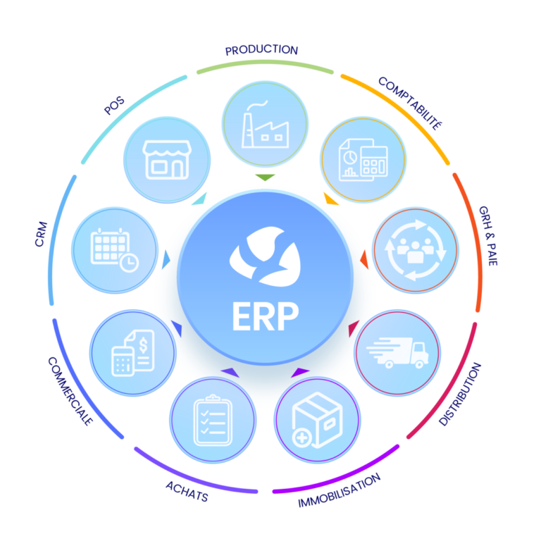 Fonctionnalités ERP PROTID ALGERIE