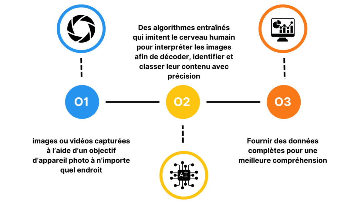 Processus Shelf Recognition AI Merchandising