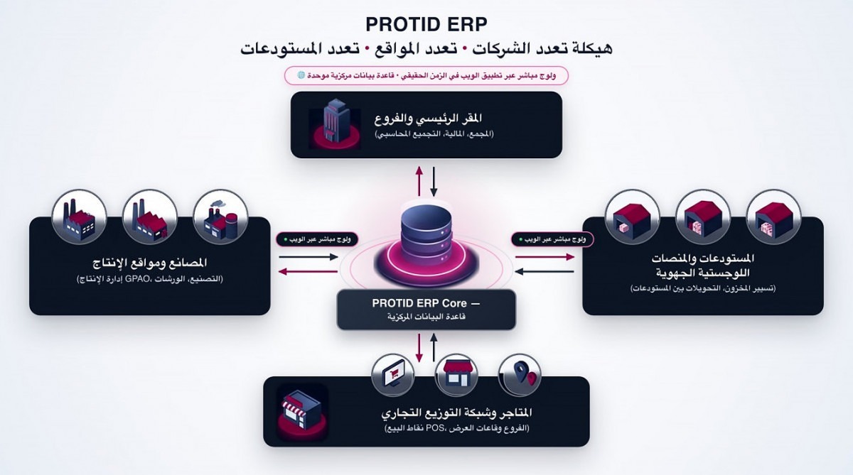 مخطط ثلاثي الأبعاد لنظام Pro ERP يوضح الترابط الفوري بين الفروع والوصول المباشر عبر متصفح الويب والهاتف الذكي