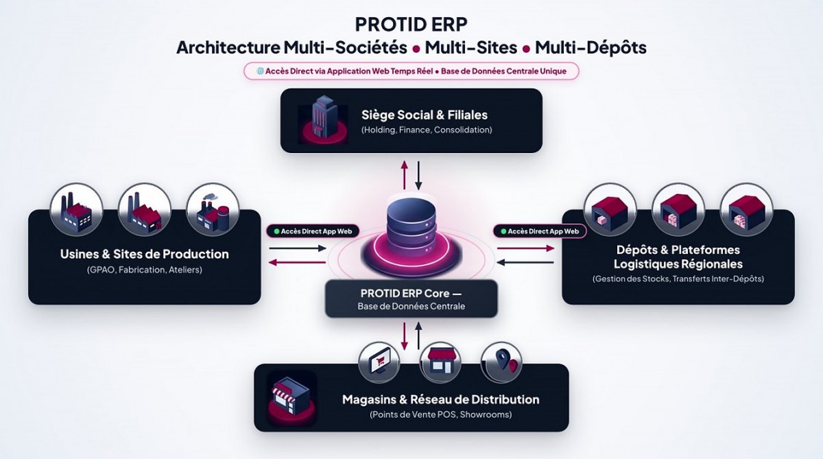 Schéma 3D PROTID ERP : Gestion Multi-Sociétés, Multi-Sites et Multi-Dépôts avec Accès Direct via Application Web Temps Réel (Zéro Synchronisation)