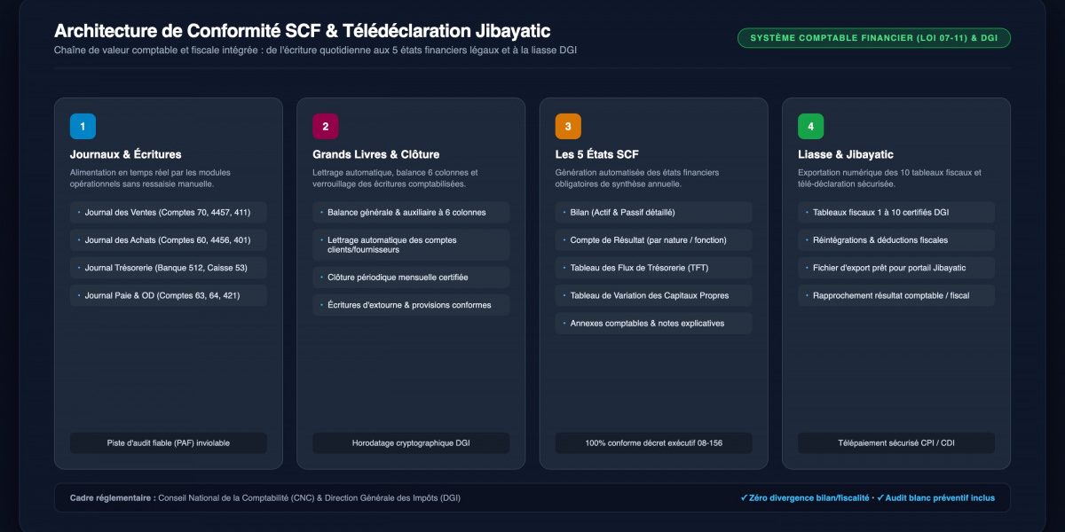 Architecture de Conformité Comptable SCF & Liasse Fiscale Jibayatic — Pro ERP Protid Chaîne complète de conformité au Système Comptable Financier algérien : journaux, grand livre, 5 états financiers légaux et liasse fiscale 10 tableaux