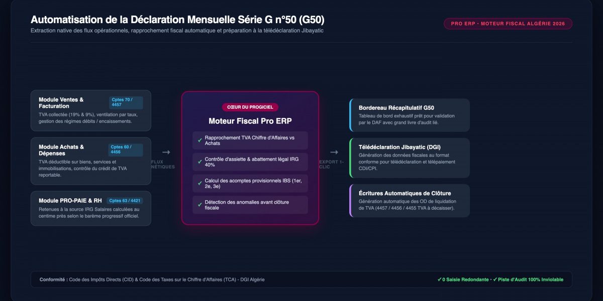 Automatisation de la Déclaration Mensuelle G50 & Jibayatic — Pro ERP Algérie Schéma du flux automatisé d'extraction des ventes, achats et paie vers le moteur fiscal Pro ERP et la télédéclaration G50 sur Jibayatic