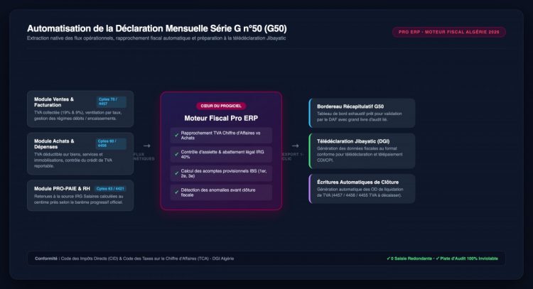 Schéma du flux automatisé d'extraction des ventes, achats et paie vers le moteur fiscal Pro ERP et la télédéclaration G50 sur Jibayatic