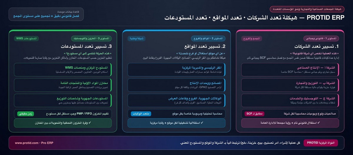 إدارة المجموعات والشركات القابضة والفروع والمصانع والمستودعات المتعددة على قاعدة بيانات موحدة