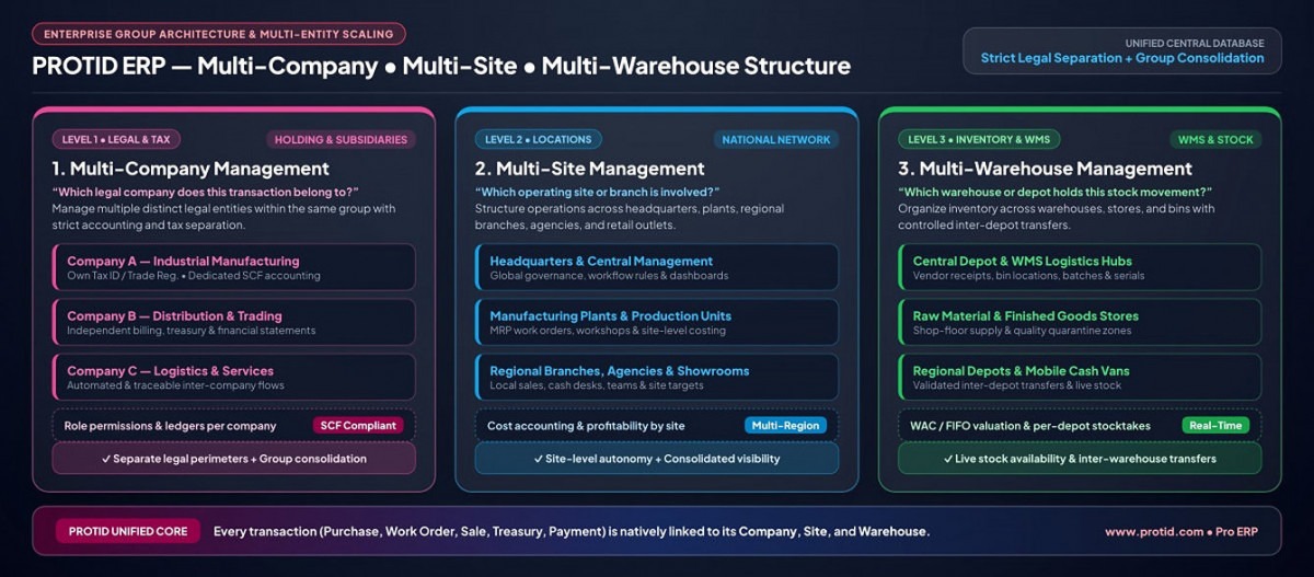 Centralized group holding ERP architecture managing multiple subsidiaries, production plants, and logistics warehouses