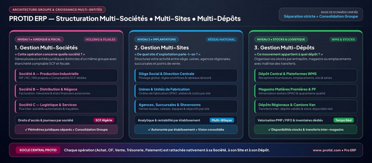 Architecture ERP PROTID en Algérie : Détail de la Gestion Multi-Sociétés, Multi-Sites et Multi-Dépôts