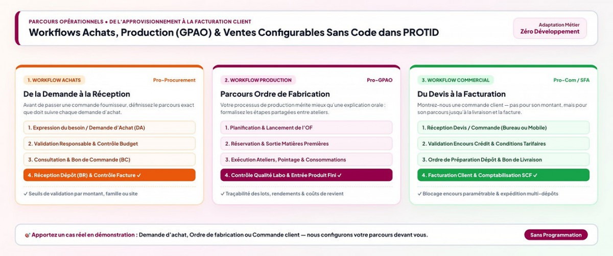 Schéma des Workflows Opérationnels Achats, Production GPAO et Ventes Configurables Sans Code dans PROTID ERP