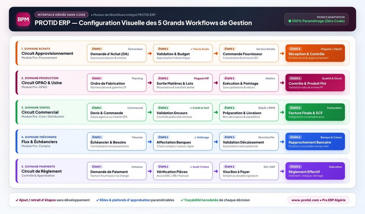PROTID ERP - Moteur de Workflows BPM Configurables Sans Code en Algérie : Achats, Production GPAO, Ventes, Trésorerie et Paiements
