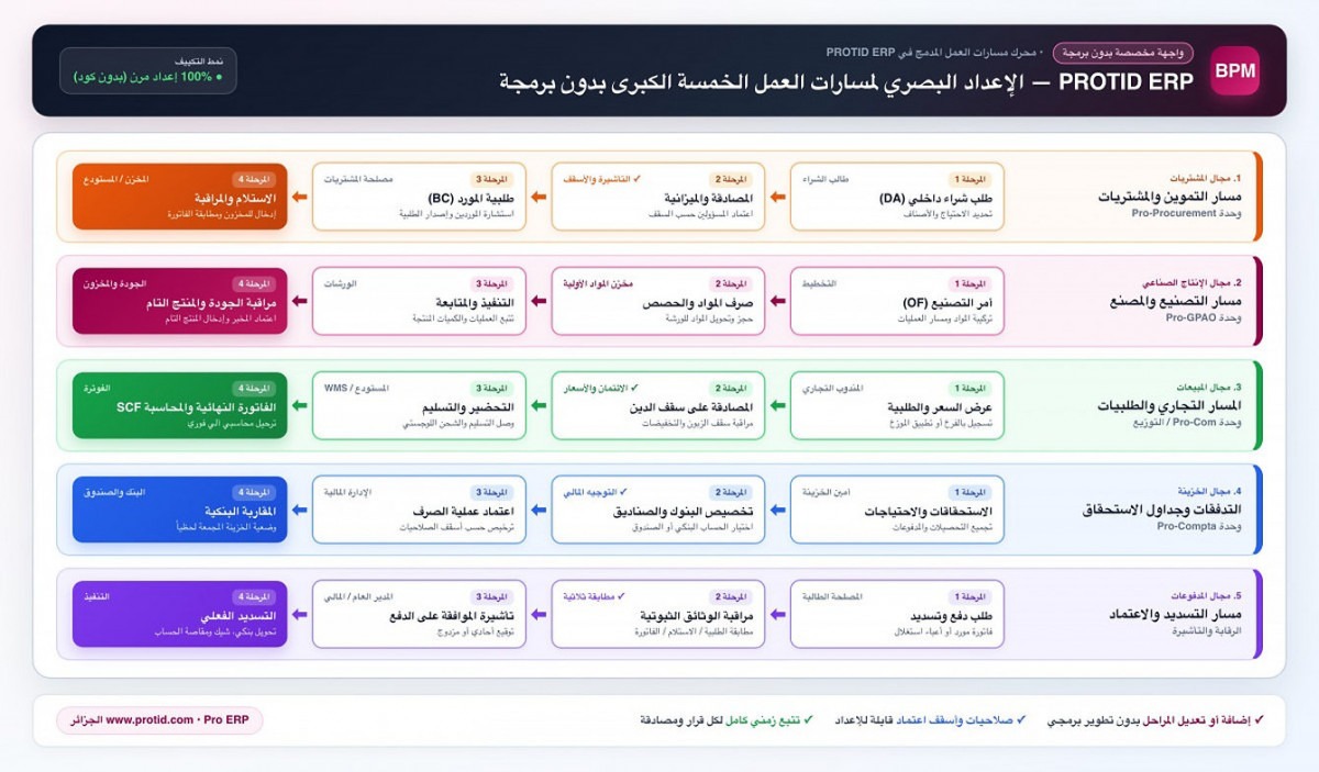 تصميم مسارات العمل والمصادقات الإلكترونية متعددة المستويات بدون برمجة في نظام Pro ERP