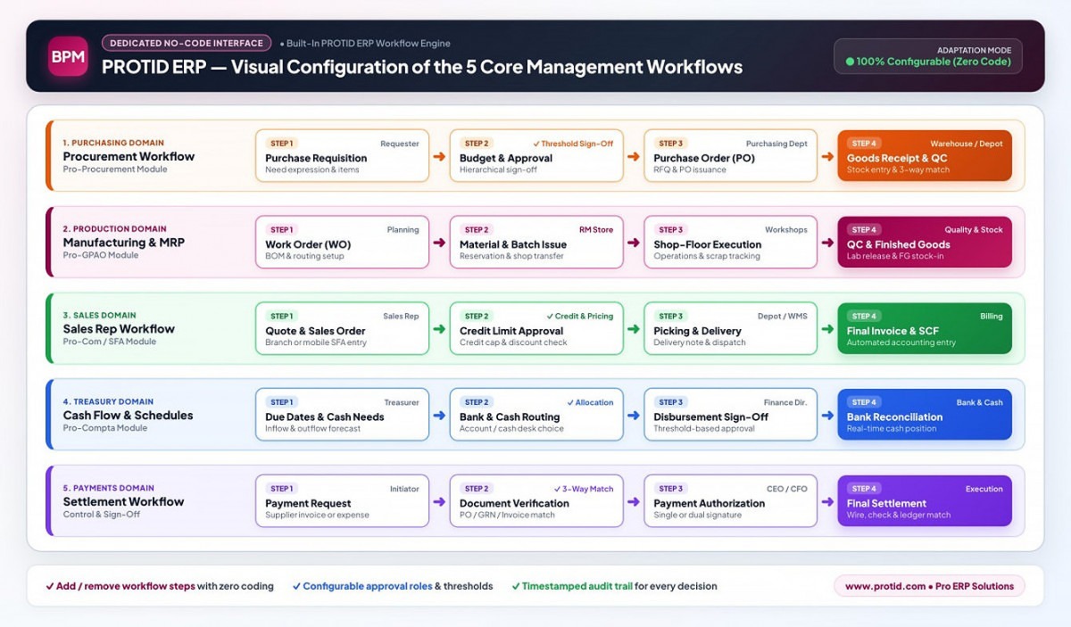 Visual No-Code BPM workflow engine in Pro ERP with conditional multi-level approval rules, role routing, and full audit trail