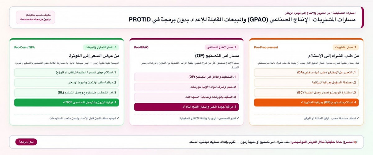 أتمتة العمليات العابرة للأقسام من طلب الشراء إلى التصنيع والفوترة والمحاسبة دون إعادة إدخال
