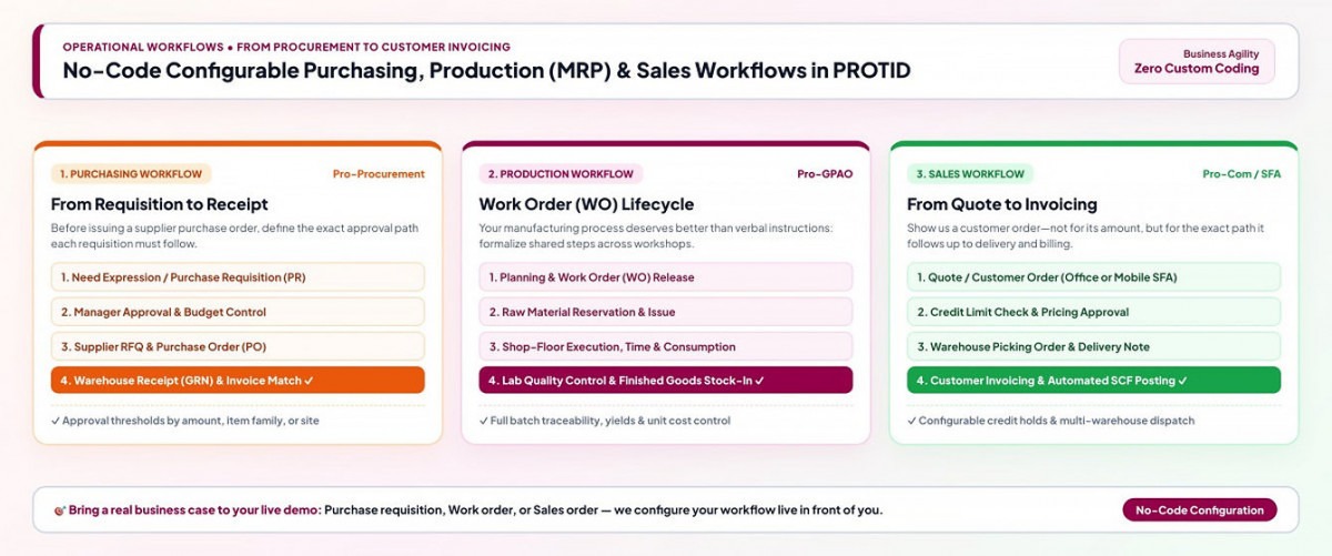 Cross-department BPM workflow connecting Purchasing, Inventory/WMS, Production MRP, Sales, and SCF Accounting without re-entry
