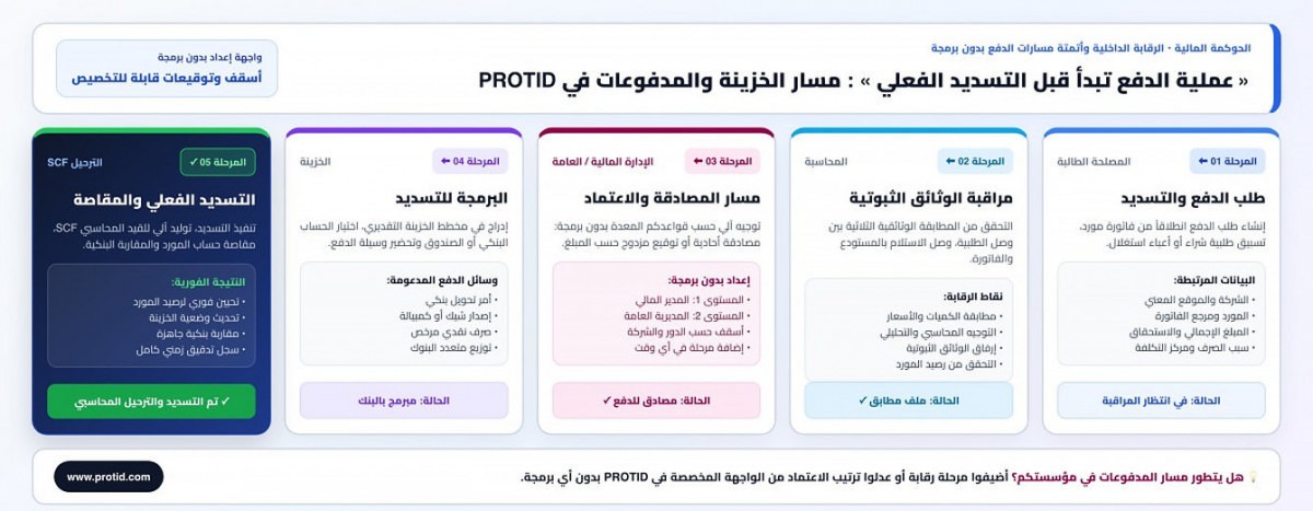 رقابة صارمة ومصادقة إلكترونية متعددة المستويات على أوامر الدفع والشيكات والتحويلات البنكية في Pro ERP