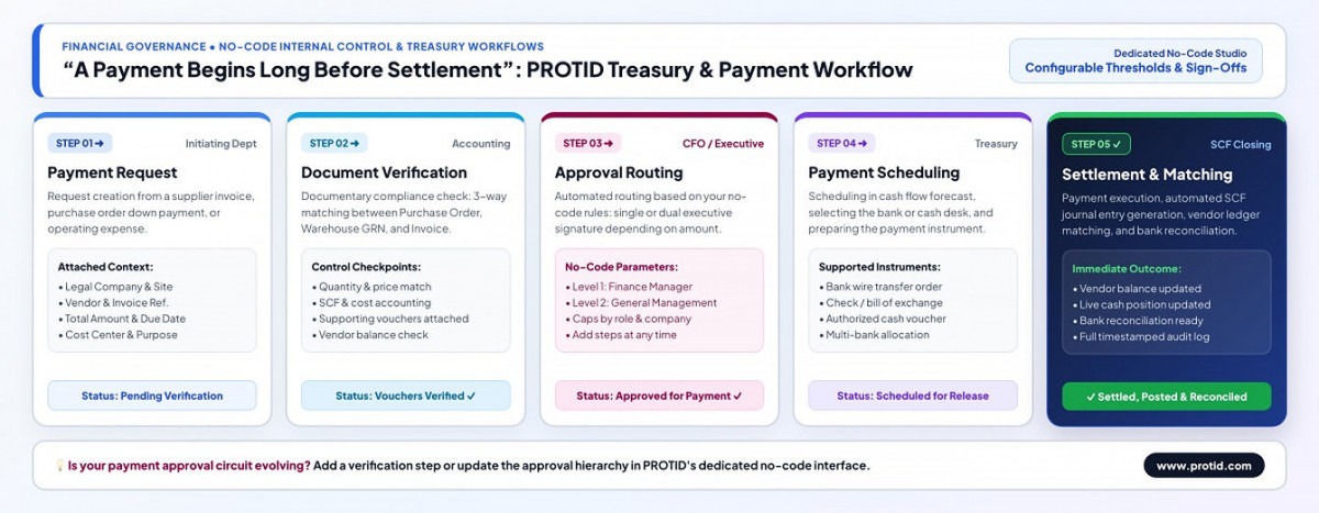 Multi-level payment release workflow, bank reconciliation, and cash flow control in Pro ERP