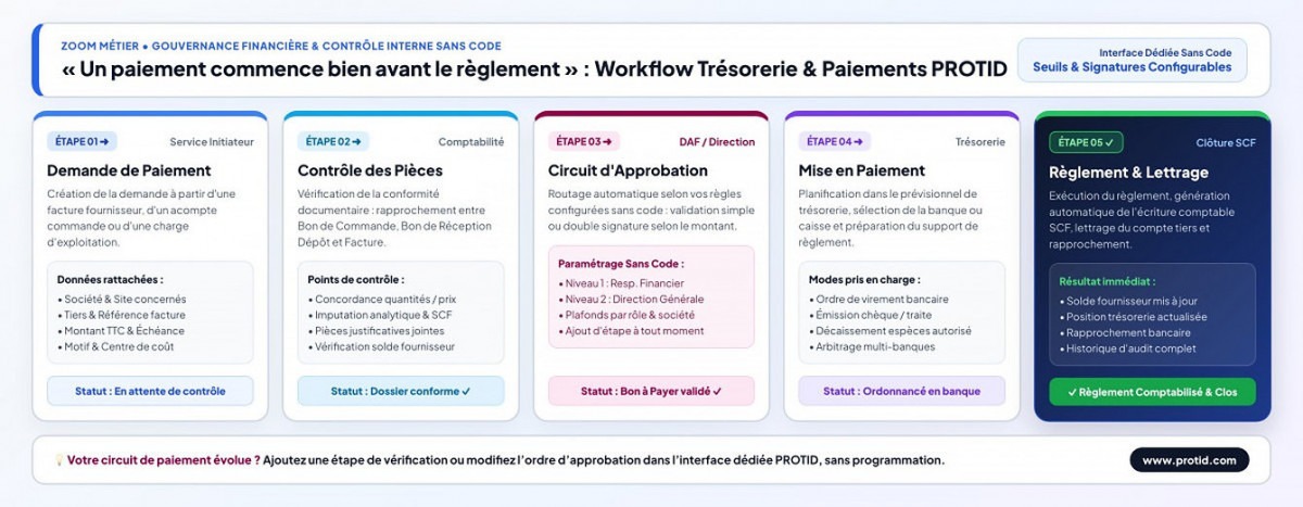 Workflow de Trésorerie et Demande de Paiement Configurable Sans Code dans PROTID ERP
